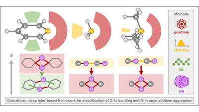 A data-driven and quantum chemistry-anchored framework for modeling and classifying carbon–lithium bonding in organolithium aggregates featured image